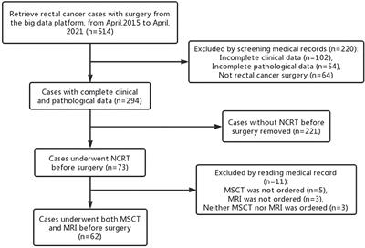 Preoperative T and N Restaging of Rectal Cancer After Neoadjuvant Chemoradiotherapy: An Accuracy Comparison Between MSCT and MRI